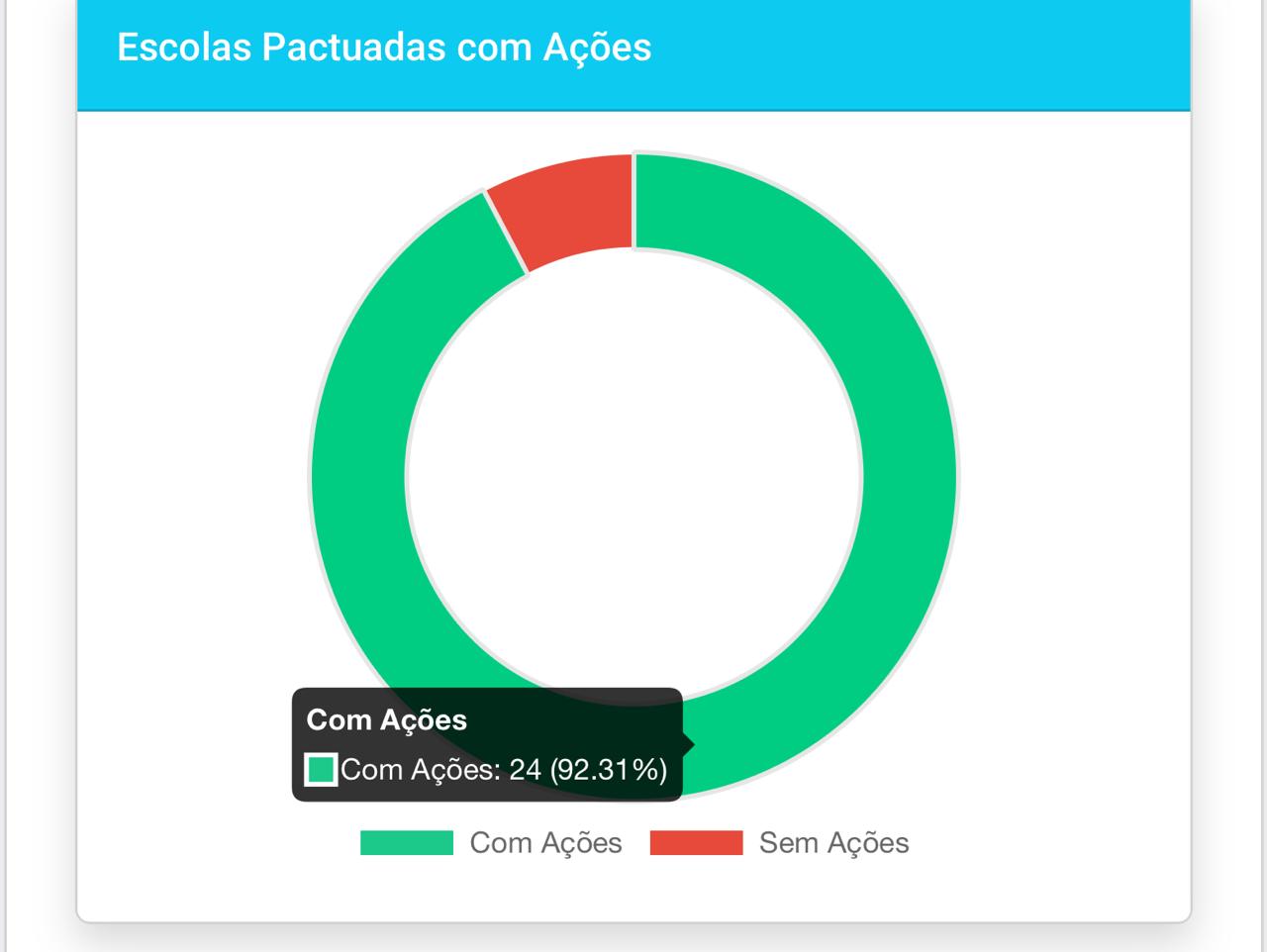 Ilhéus avança na saúde bucal nas escolas e registra melhor resultado dos últimos ciclos do PSE